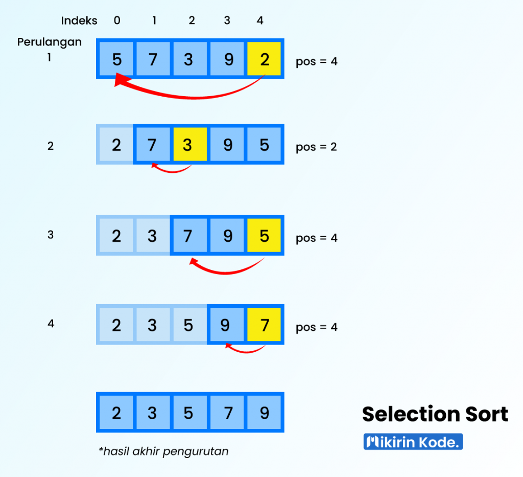 Algoritma Sorting Selection Sort Belajar Java Dengan Mudah Riset